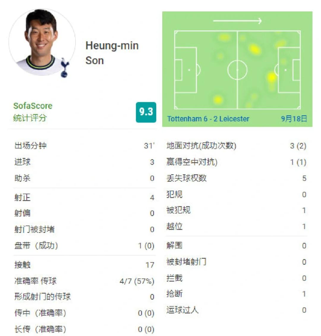 关于巴萨爆冷荷兰，孙兴慜完成帽子戏法的信息